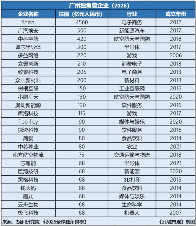 广州独角兽企业估值，超过日韩之和